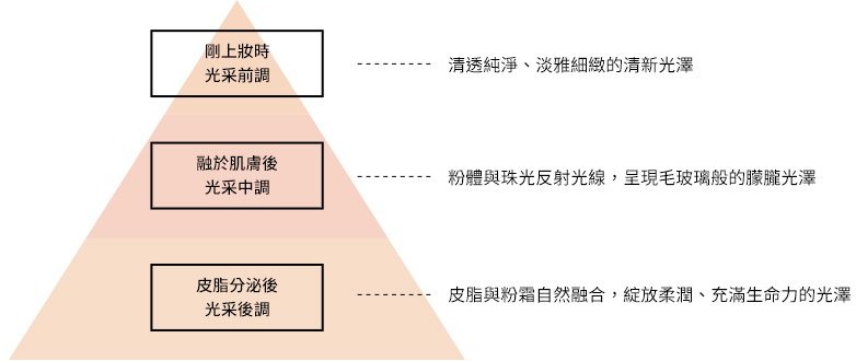 隨時間流轉變幻的三種光澤示意圖
